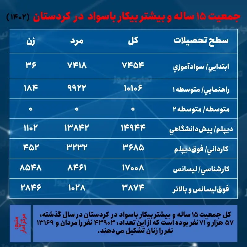 کردستان- بیکاری و تحصیلات