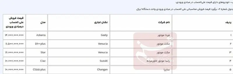 قیمت قطعی ۶ خودرو وارداتی