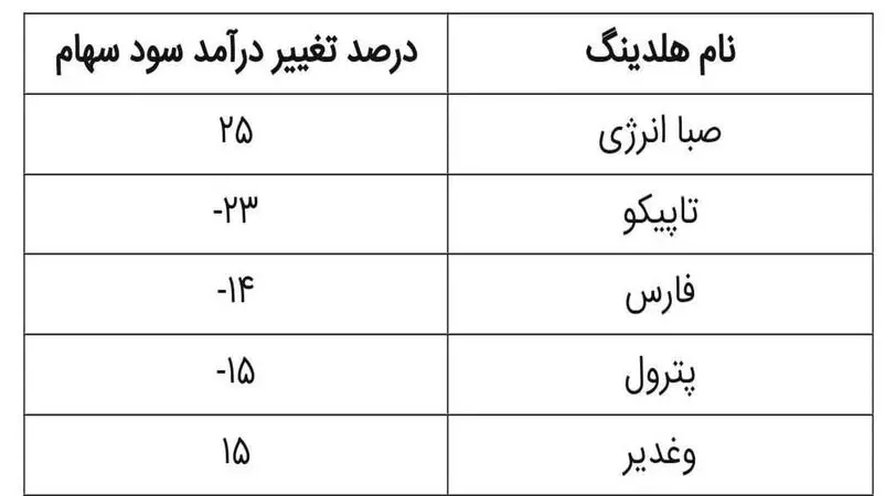 صدرنشینی «وصندوق» در افزایش سودآوری پایدار 