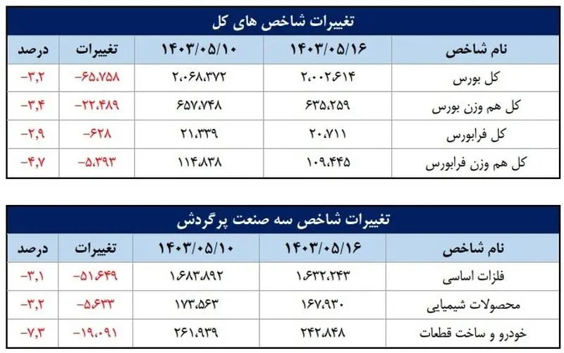 تغییرات 1شاخص کل