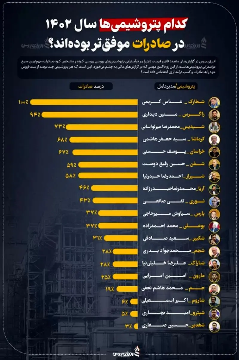 پتروشیمی