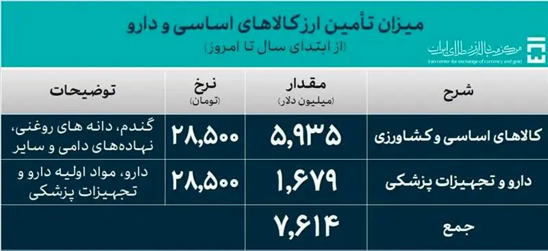 تامین ارز کالاهای اساسی