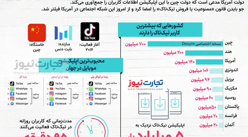 اینفوگرافی| چرا آمریکا به جنگ تیک تاک رفت؟