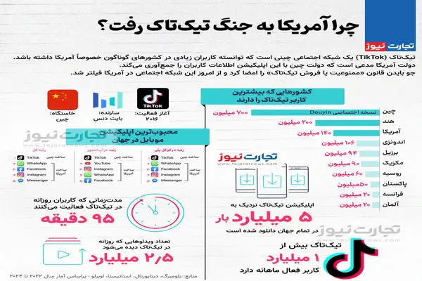 اینفوگرافی| چرا آمریکا به جنگ تیک تاک رفت؟