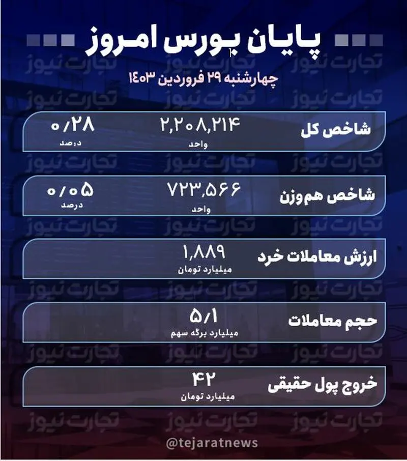 پایان بورس