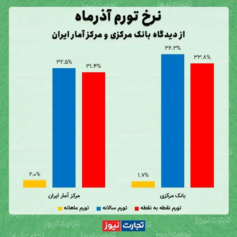 تورم آذرماه بانک مرکزی