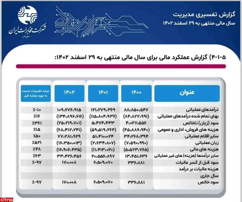 مزایده+فروش+گسترده+املاک+شرکت+مخابرات