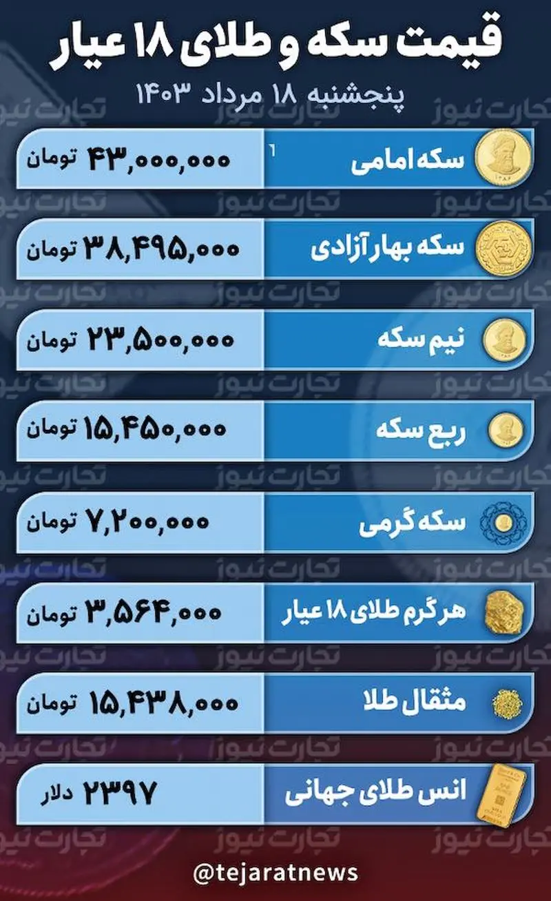 قیمت طلا، سکه امروز ۱۸ مرداد ۱۴۰۳