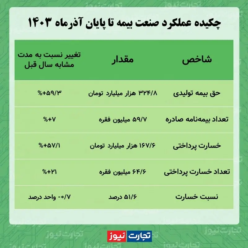 عملکرد صنعت بیمه آذر