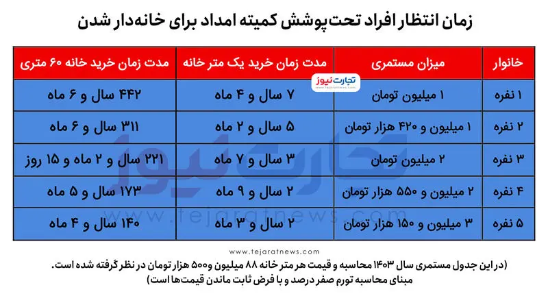 مستمری