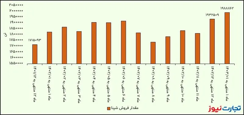 مقدار فروش شپنا