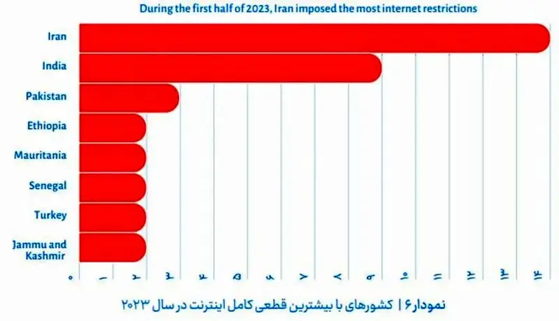 اینترنت دنیا