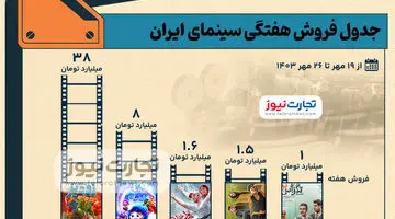 اینفوگرافی | جدول فروش سینمای ایران - هفته چهارم مهر ۱۴۰۳