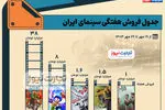 اینفوگرافی | جدول فروش سینمای ایران - هفته چهارم مهر ۱۴۰۳