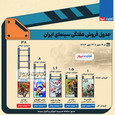 اینفوگرافی | جدول فروش سینمای ایران - هفته چهارم مهر ۱۴۰۳