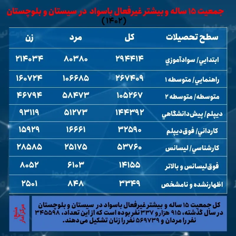 سیستان و بلوچستان- جمعیت غیرفعال و تحصیلات