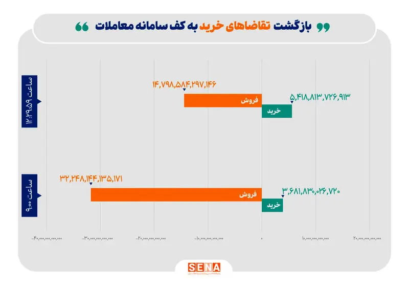 کف سامانه معاملات