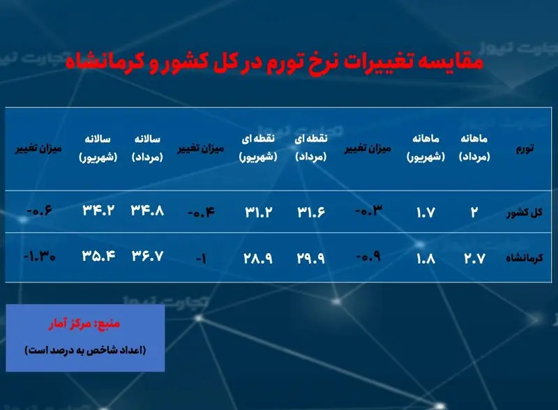 کرمانشاه- تورم