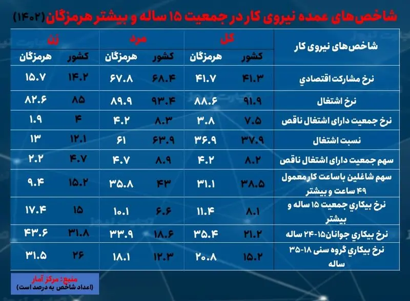 هرمزگان- بیکاری 1402