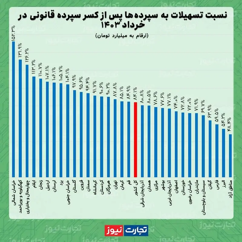 تسهیلات به سپرده خرداد