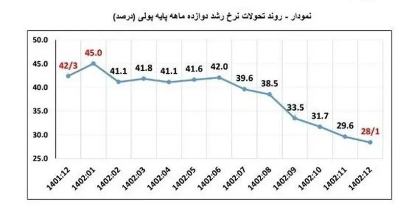 نمودار تورم