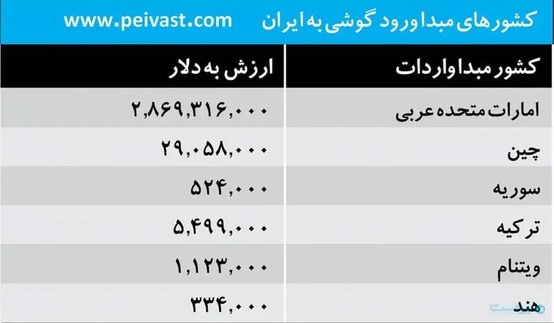 کشورهای مبدا