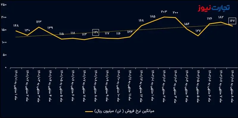  فروش