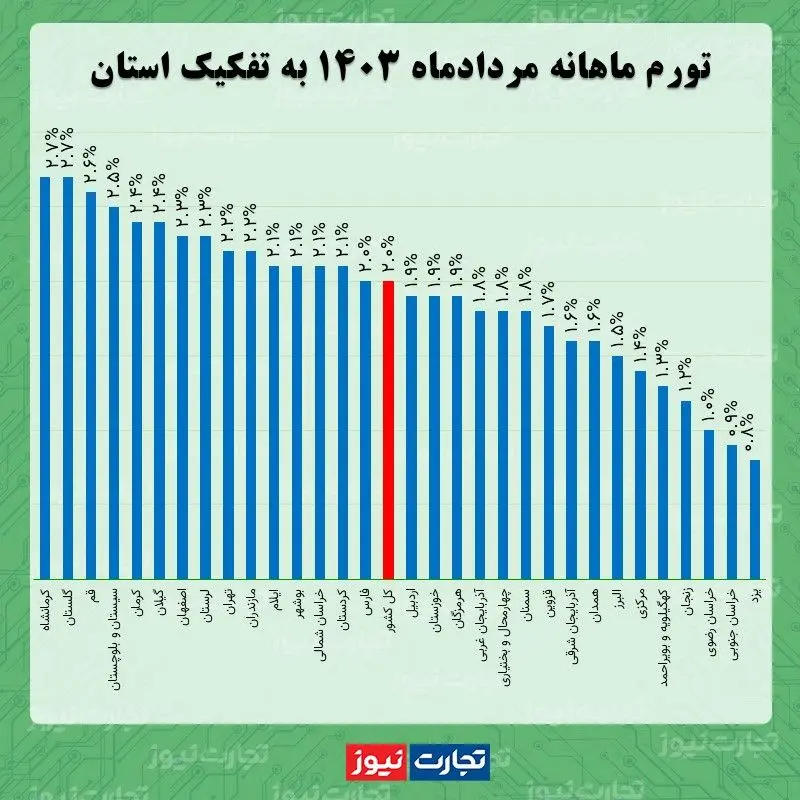 تورم ماهانه مرداد