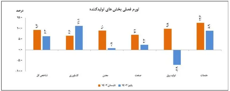 تورم تولیدکننده پاییز فصلی