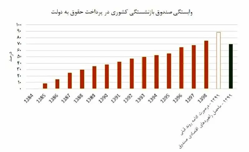 صندوق بازنشستگی