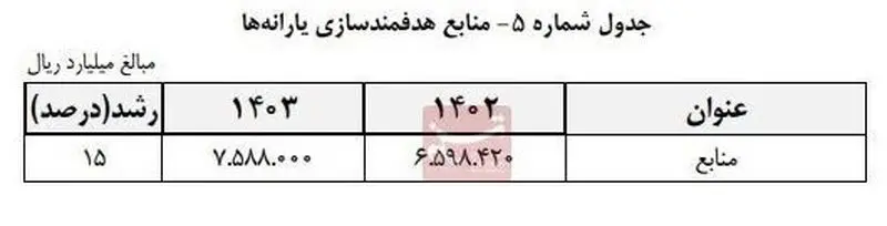 رشد ۱۵ درصدی منابع هدفمند سازی یارانه ها