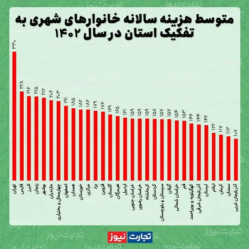 متوسط هزینه استان ها