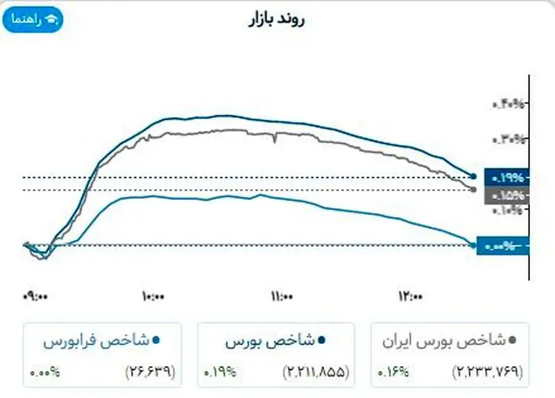 روند بازارا