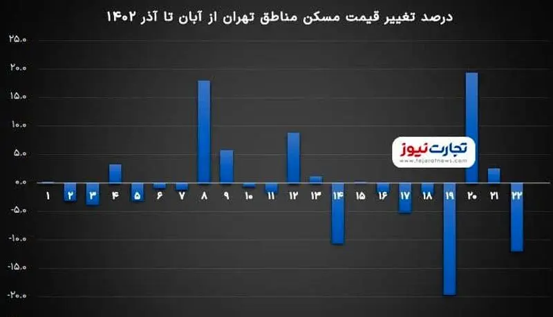 تغییر تعداد معاملات مسکن در آذر1402