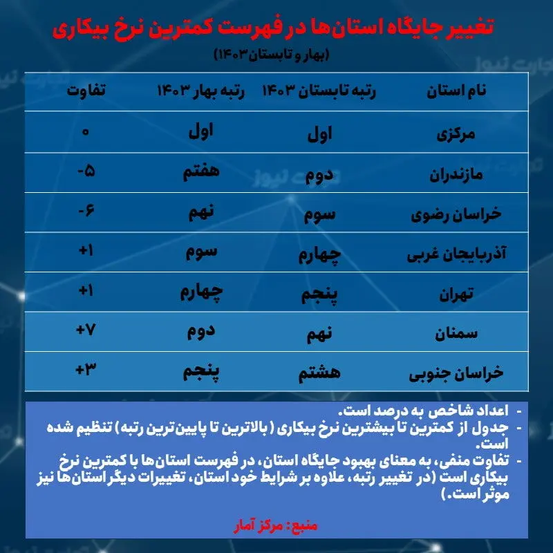 کمترین بیکاری استان ها- تغییر جایگاه- تابستان 1403