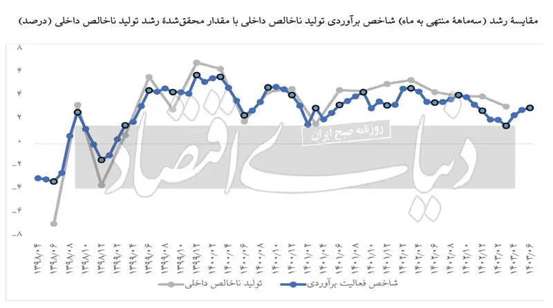 تولید ناحالص