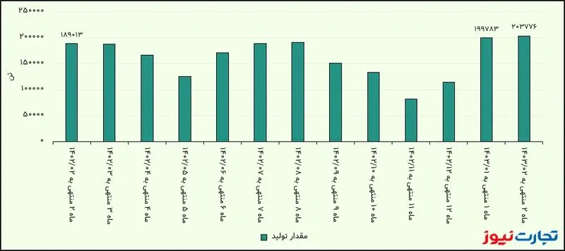 مقدار تولید ارفع