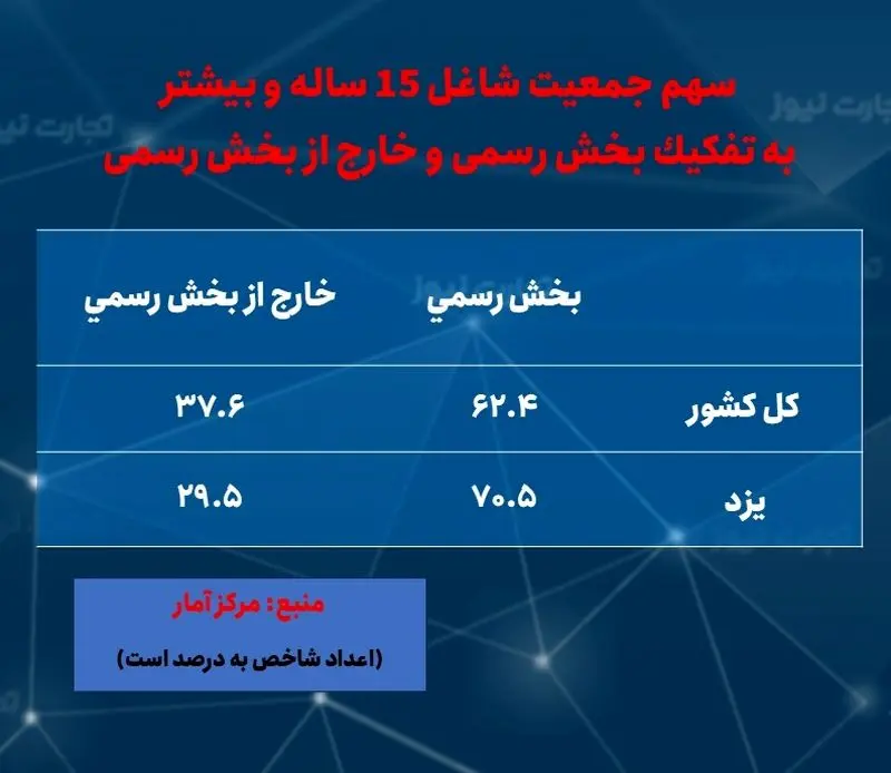 یزد- اشتغال- رسمی