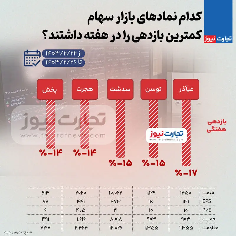 کمترین بازدهی