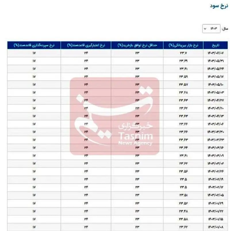 نرخ سود