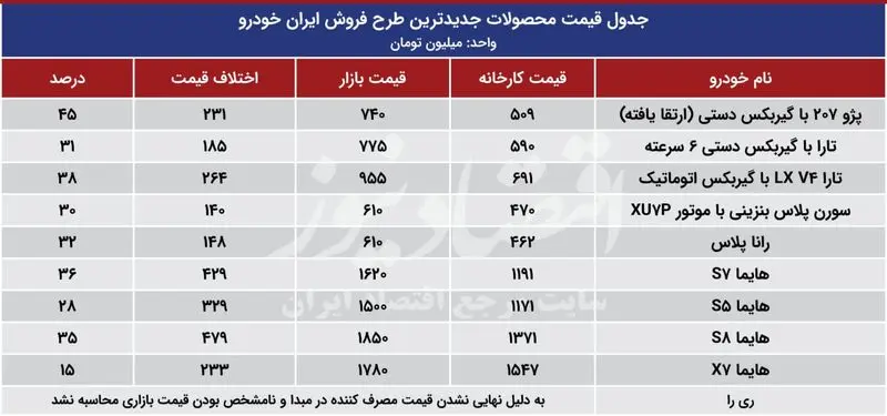 قیمت محصولات جدیدترین طرح فروش ایران خودرو