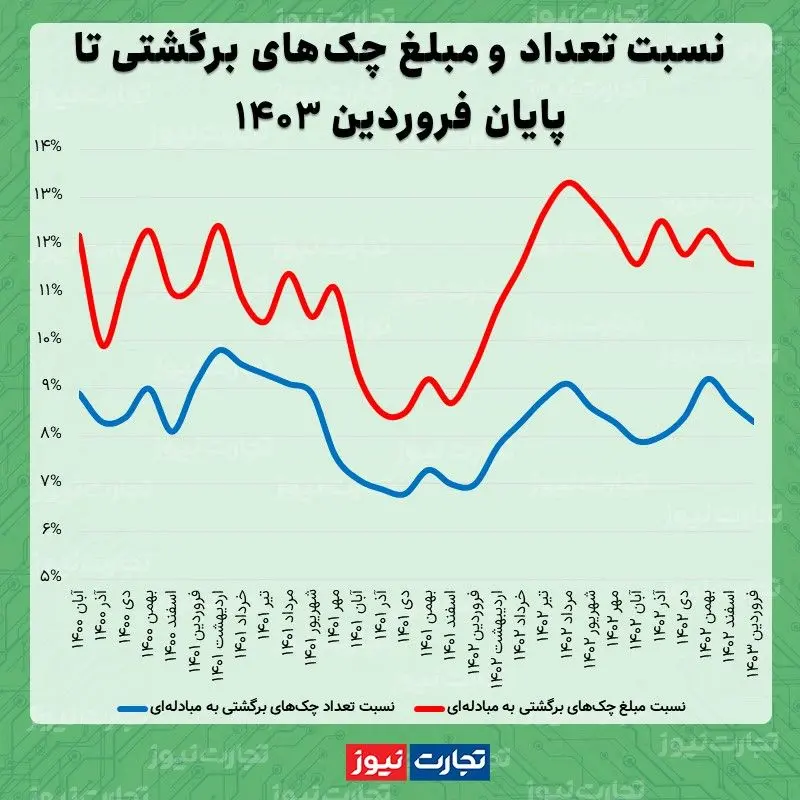 چک فروردین ماه