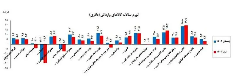 تورم سالانه کالاهای وارداتی به دلار