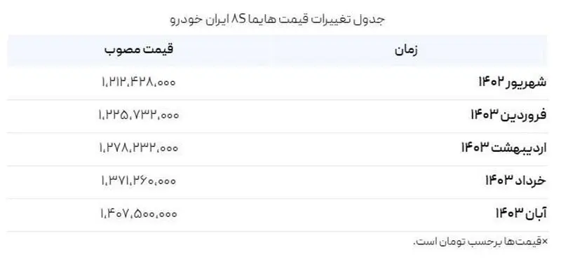 جدول تغییرات هایما