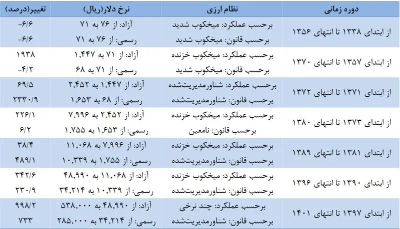 نظام ارزی شناور