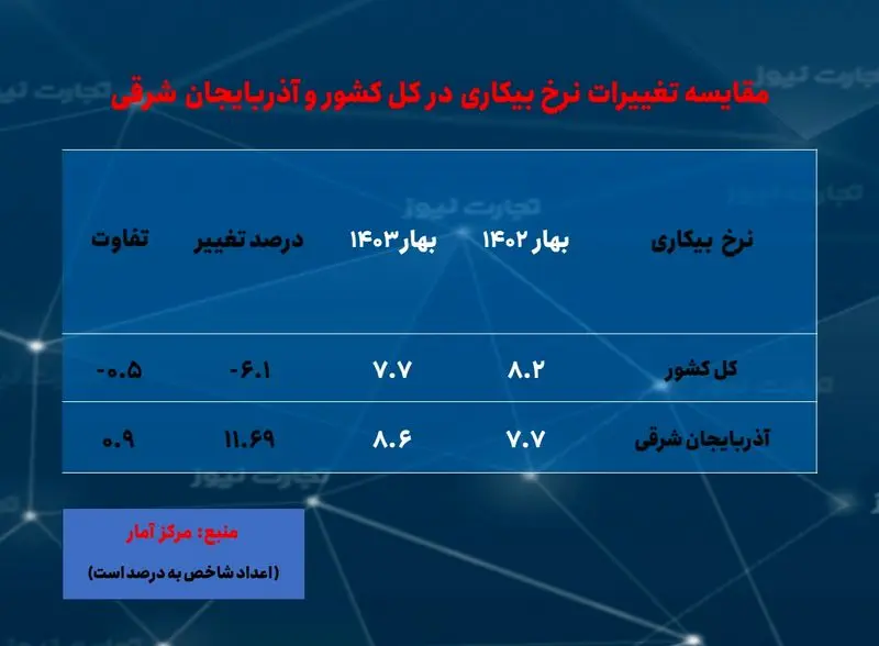 آذربایجان شرقی- بیکاری