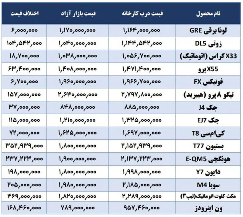 اختلاف قیمت خودر از درب کارخانه تا بازار