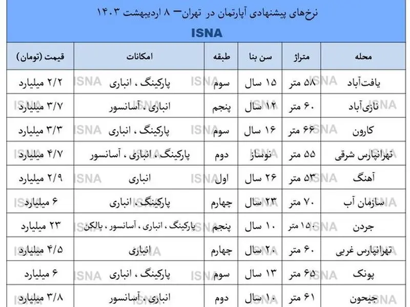 نرخ های آپارتمان