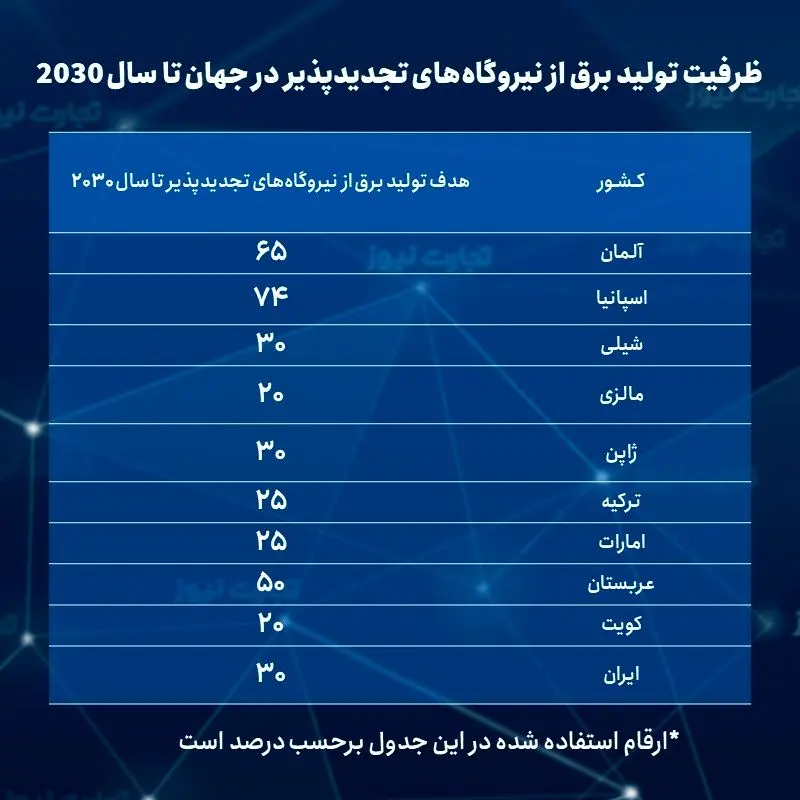 جدول تجدیدپذیرها