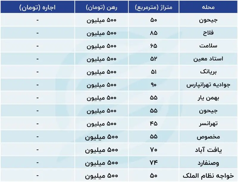 جدول قیمت رهن خانه در تهران